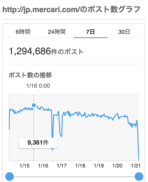 メルカリのURLでYahooリアルタイム検索を行った際に表示される、直近7日間の投稿件数グラフ。深夜でも昼間でも一定数投稿され続けている