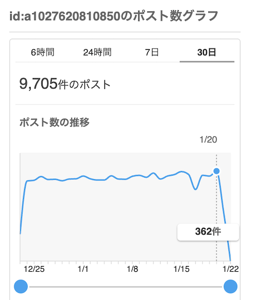 Yahooリアルタイム検索のグラフ機能。30日間同じペースで1万件近く投稿を続けている
